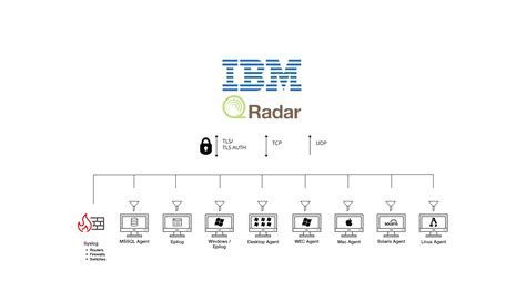 Log in to IBM .